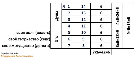 Схема 1. Структура уровней по качествам