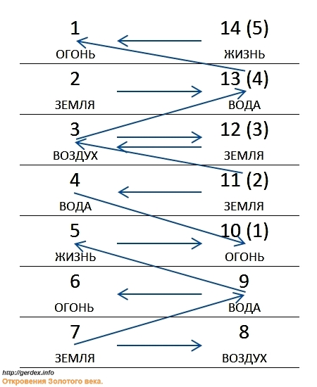 Схема 6. Взаимодействие качеств и стихий по уровням